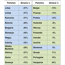 Tabela zmian emisji CO2 w okresie 1990-2011 [%]