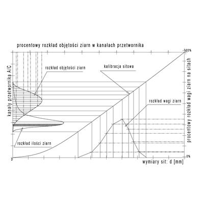 Fig. 3. Kalibracja sitowa przyrządu optycznego