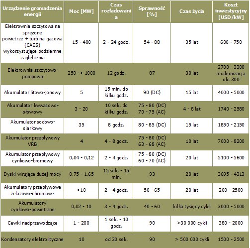 Zestawienie cech najczęsciej stosowanych urządzeń magazynowania energii