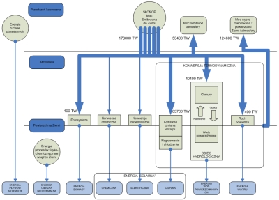 OZE - diagram