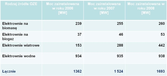 Moc zainstalowana OZE w latach 2006-2008