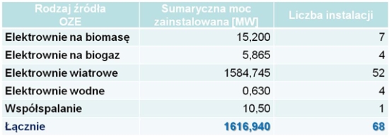 Moc OZE w Polsce