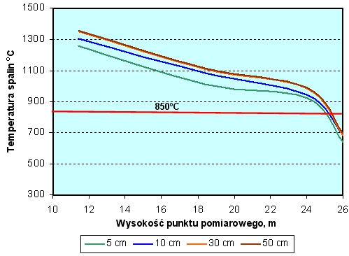Wyniki pomiarów rozkładu temperatury spalin wzdłuż wysokości komory spalania