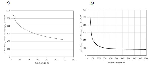 Rys. 1. Szacunkowe nakłady inwestycyjne na agregaty absorpcyjne w funkcji mocy chłodniczej