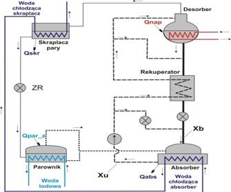 Rys. 2.  Schemat ideowy jednostopniowej chłodziarki absorpcyjnej