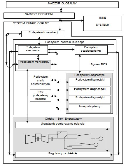 Rys. 2. Schemat rozproszonego systemu nadzoru nad blokiem energetycznym turbozespołu 200 MW