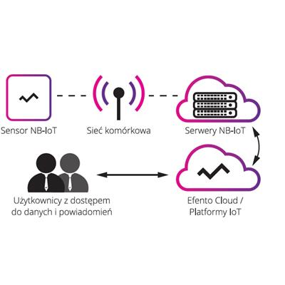 Bezprzewodowy monitoring NB-IoT
