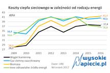 Urząd Regulacji Energetyki widzi potrzebę podniesienia taryf na ciepło Urząd Regulacji Energetyki widzi potrzebę podniesienia taryf na ciepło
