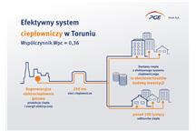 efektywny system ciepłowniczy Toruń