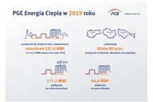 Rekordowe przyłaczenia w PGE Energia Ciepła w 2019 r.