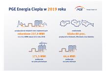 Rekordowe przyłaczenia w PGE Energia Ciepła w 2019 r. Rekordowe przyłaczenia w PGE Energia Ciepła w 2019 r.