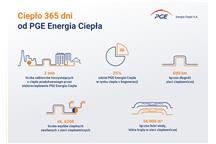 Ciepło przez 365 dni w roku od PGE Energia Ciepła