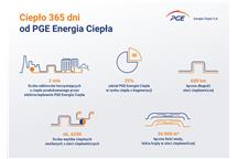 Ciepło przez 365 dni w roku od PGE Energia Ciepła Ciepło przez 365 dni w roku od PGE Energia Ciepła