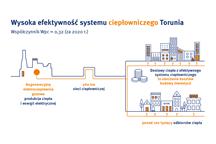 PGE Toruń_Infografika_Wysoka efektywność systemu ciepłowniczego 