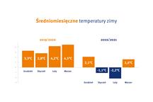 PGE Toruń średniomiesięczne temperatury zimy