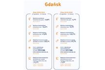 Gdańsk Gdańsk