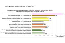 Koszty ogrzewania III kwartał 2024 typowe budynki