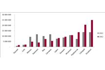 RTT – porównanie łącznych obrotów miesięcznych w 2012 i 2011 (MWh)