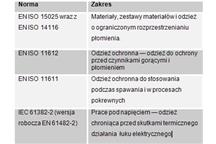 tabela przedstawia najważniejsze normy