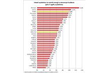 Wskaźnik dla Polski jest pochodną położenia geograficznego i wynagrodzeń Wskaźnik dla Polski jest pochodną położenia geograficznego i wynagrodzeń