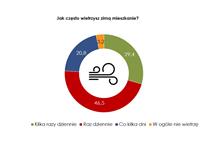 Wietrzenie mieszkań Wietrzenie mieszkań